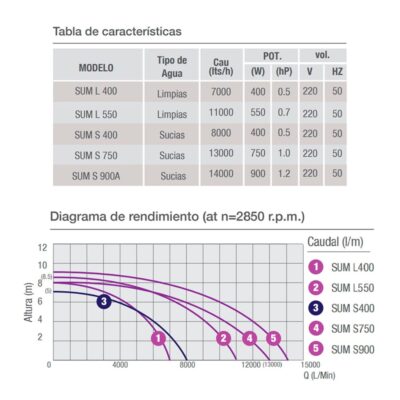 BOMBA SUMERGIBLE PLAST. A.SUCIA 750 W. PLUVIUS